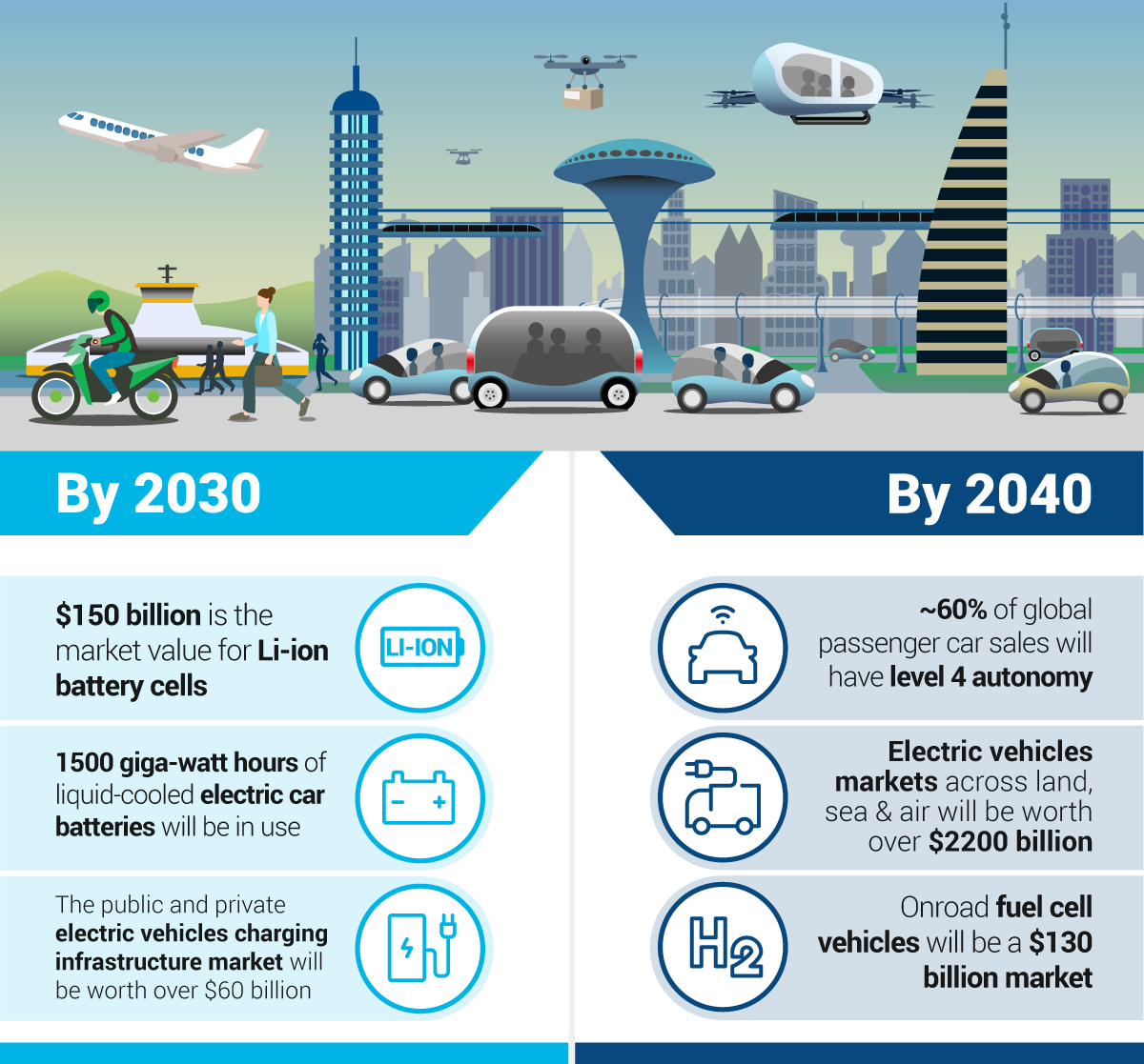 electric vehicles infographic showing forecasts by 2030 and 2040